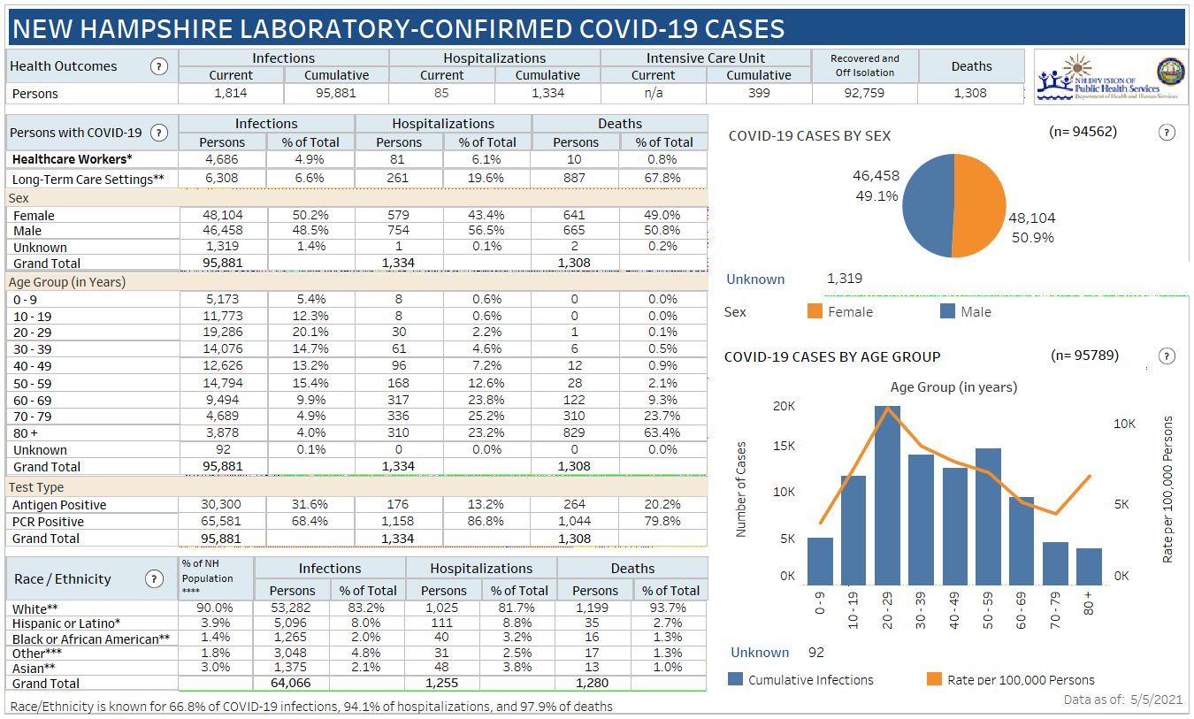 May 5 NH DHHS COVID-19 update: 198 positive results with 14 in Manchester; 1 death reported post image
