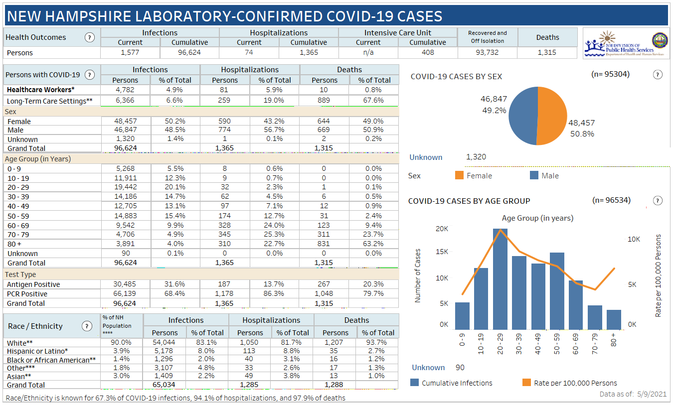 May 9 NH COVID-19 update: 130 positive results with 12 in Manchester; 1 death reported post image