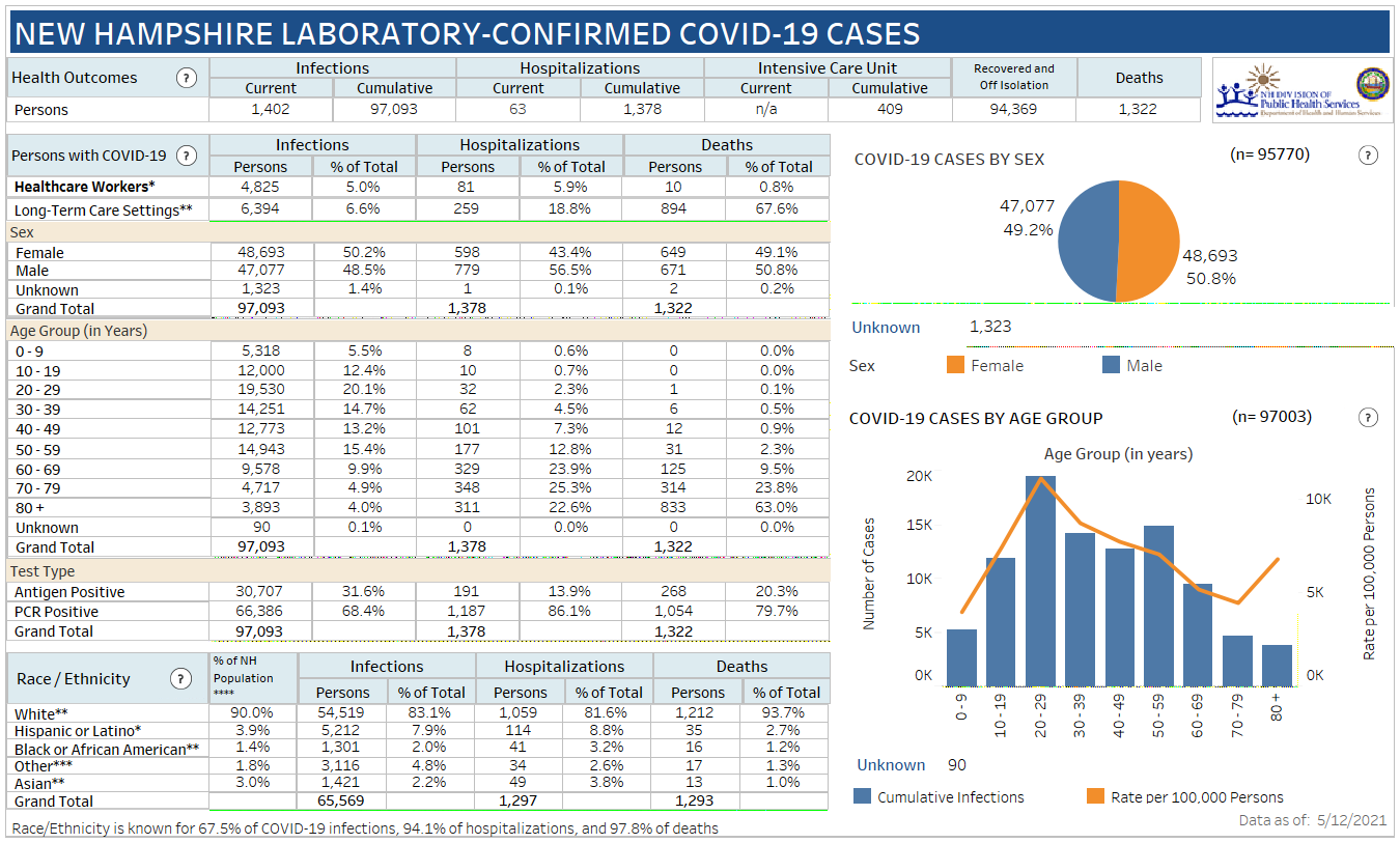May 12 NH DHHS COVID-19 update: 174 positive results with 16 in Manchester; 4 deaths reported post image