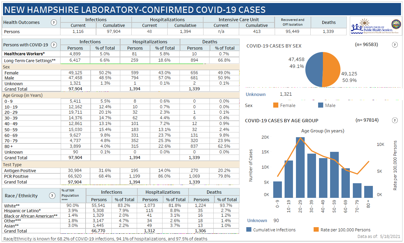 May 18 NH DHHS COVID-19 update: 139 positive results with 11 in Manchester; 1 death reported post image