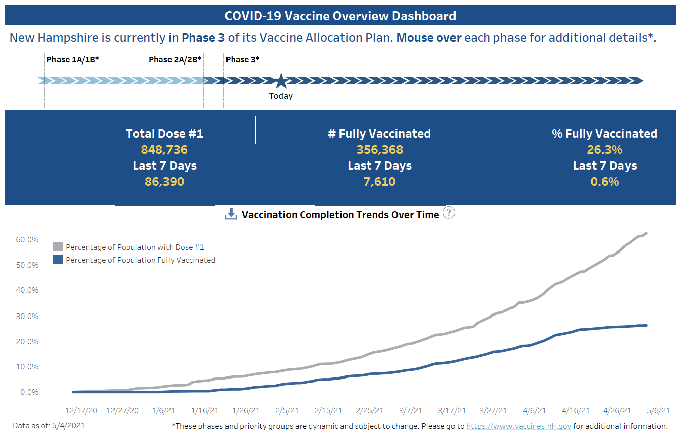 May 4 NH DHHS COVID-19 update: 252 positive results with 32 in Manchester; no deaths reported post image