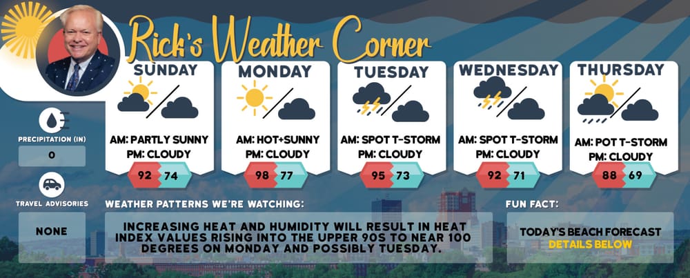 Tuesday’s weather: Sunny, hot and breezy, high of 90 post image
