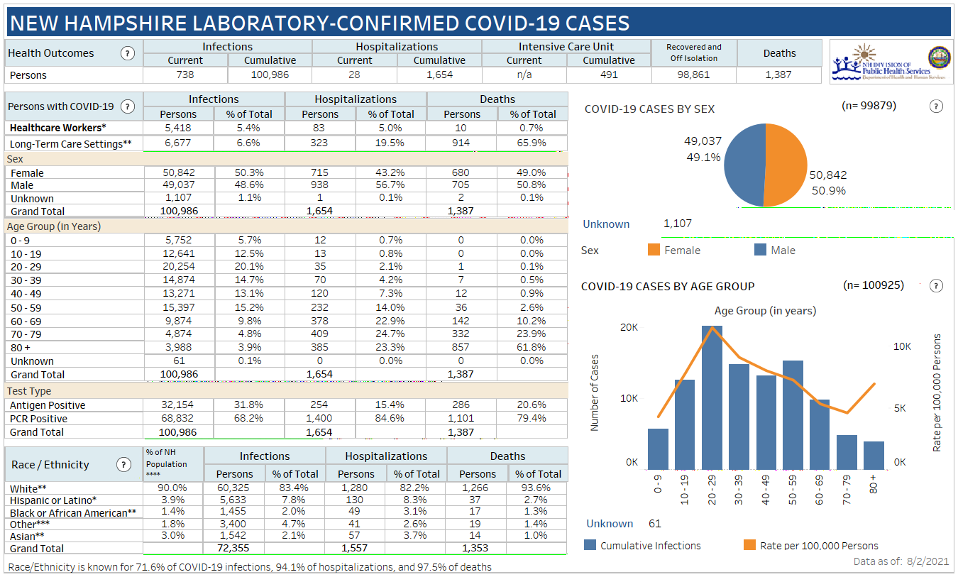 Oct. 11 NH DHHS COVID-19 3-day total: 1,399 positive results with 119 in Manchester; 2 deaths reported post image