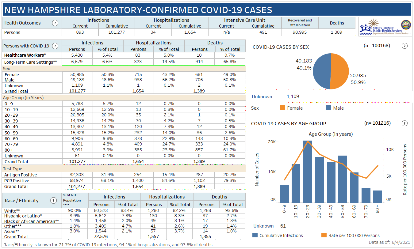 Oct. 13 NH DHHS COVID-19 update: 510 positive results with 55 in Manchester; 2 deaths reported post image