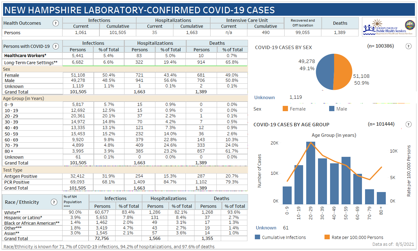 Oct. 15 NH DHHS COVID-19 update: 588 positive results with 60 in Manchester; 4 deaths reported post image