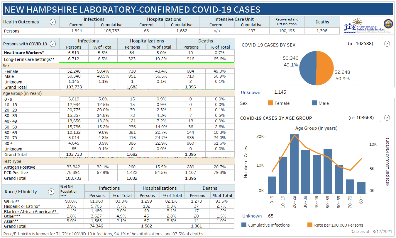 Aug.17 NH DHHS COVID-19 update: 271 positive results with 18 in Manchester; 1 death reported post image