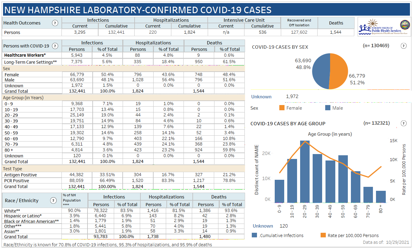 NH DHHS COVID-19 update: 1,305 positive results this week with 228 in Manchester; 2 deaths reported post image
