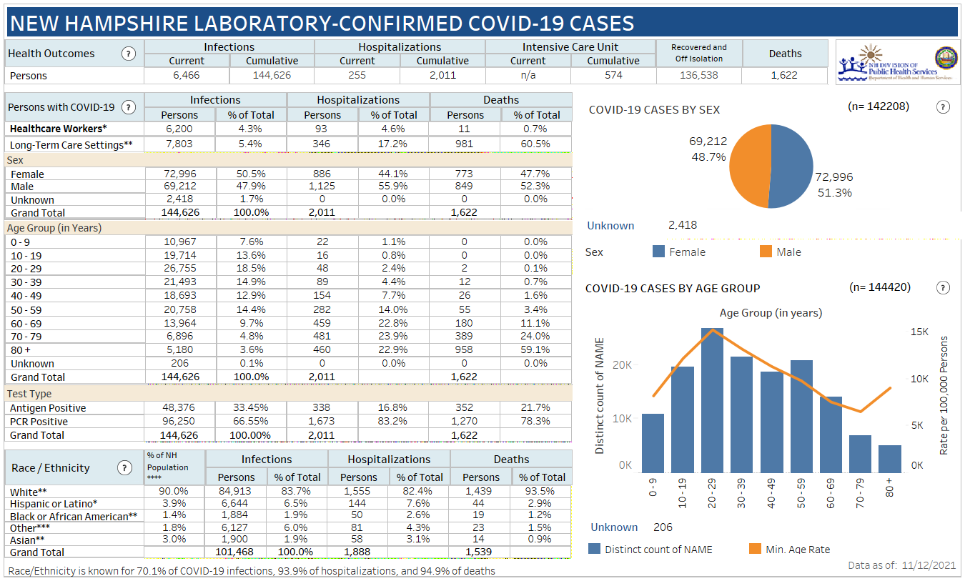 Nov. 12 NH DHHS COVID-19 update: 1,007 positive results with 167 in Manchester; 5 deaths reported post image