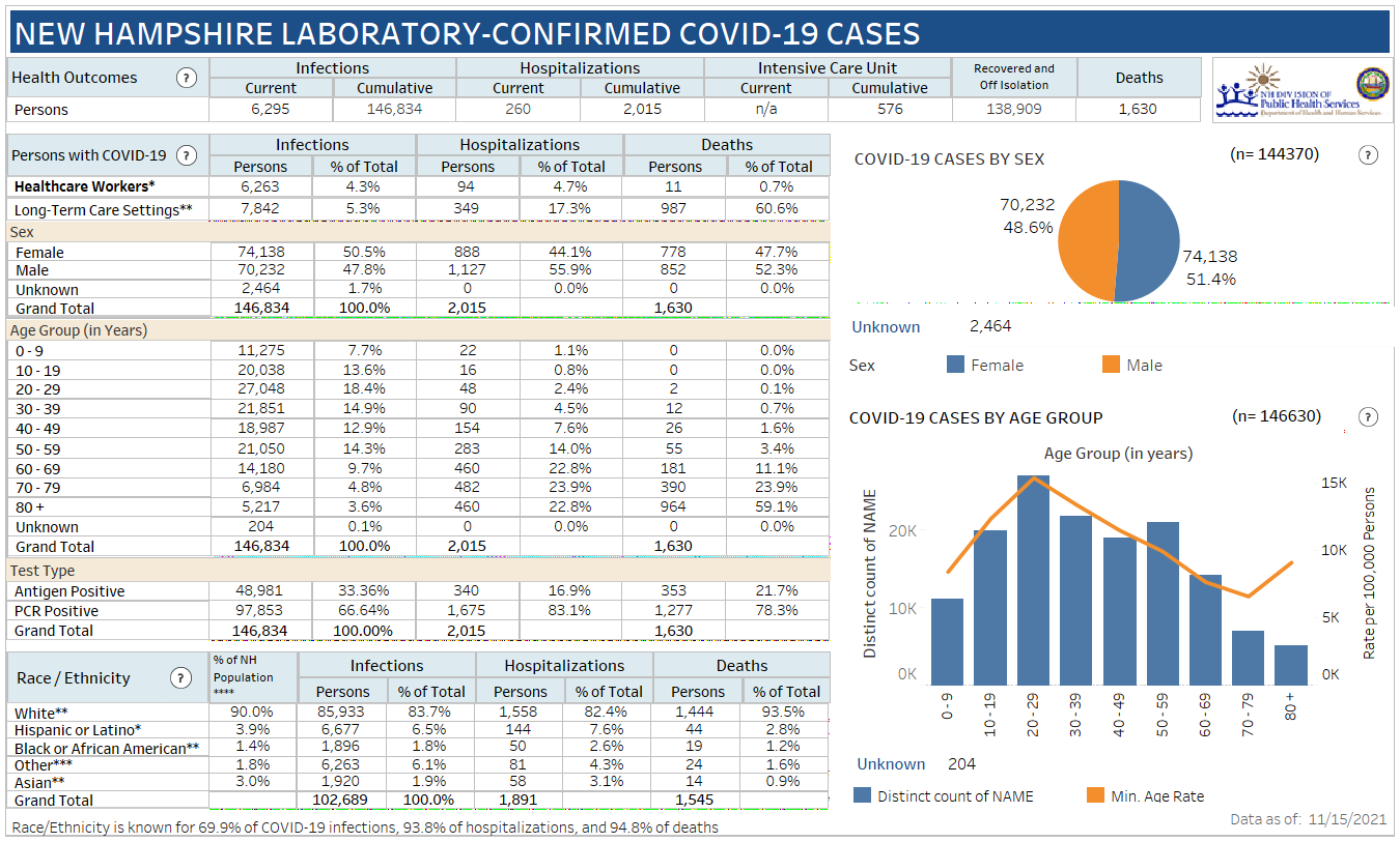 NH DHHS COVID-19 weekend update: 2,070 positive results over 3 days with 192 in Manchester; 8 deaths reported post image