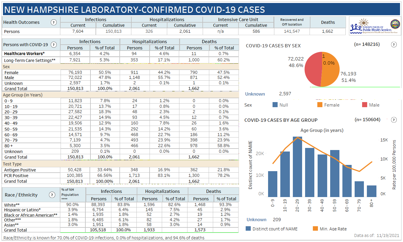 Nov. 19 NH DHHS COVID-19 update: 896 positive results with 72 in Manchester; 6 deaths reported post image