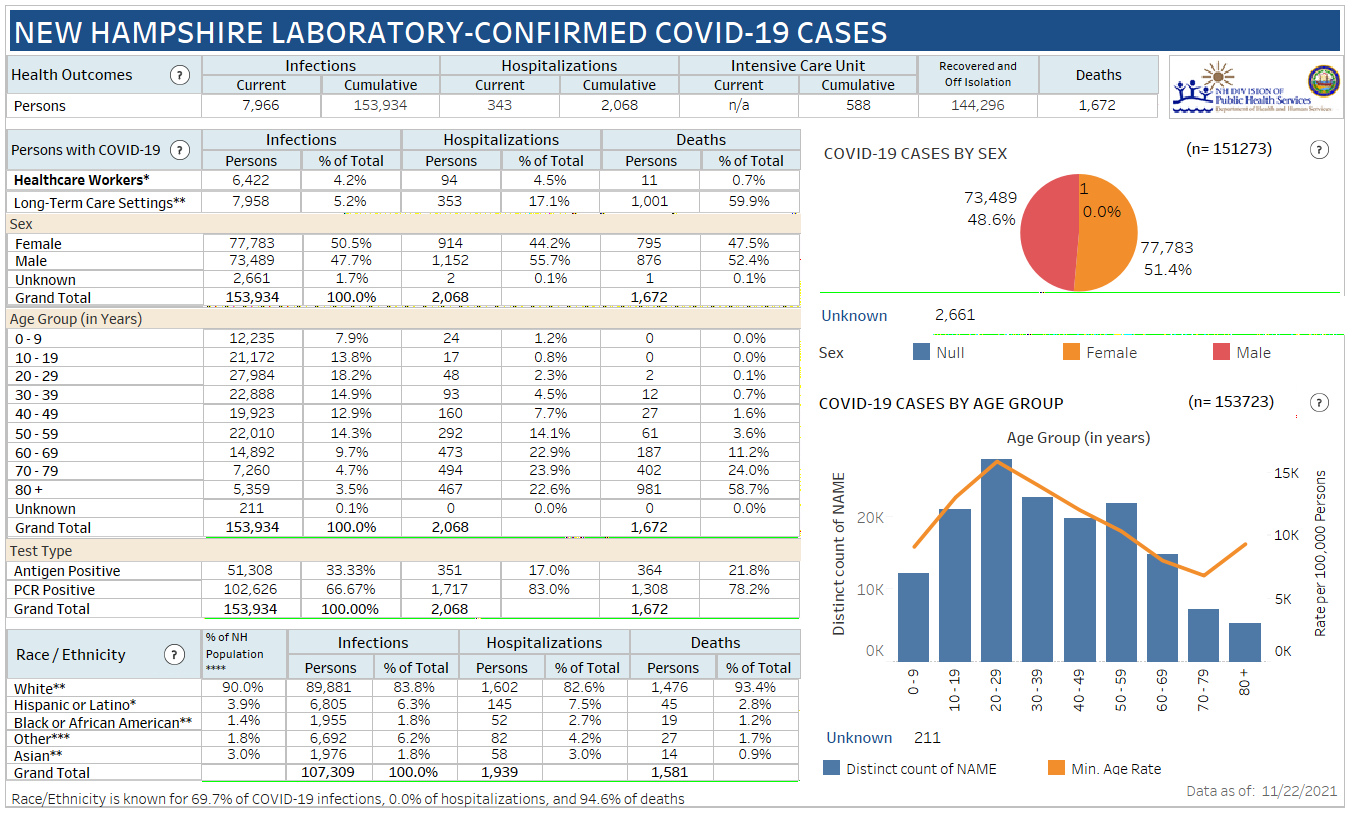 Nov. 22: NH DHHS COVID-19 weekend update – 2,887 positive results with 266 in Manchester; 10 deaths reported post image