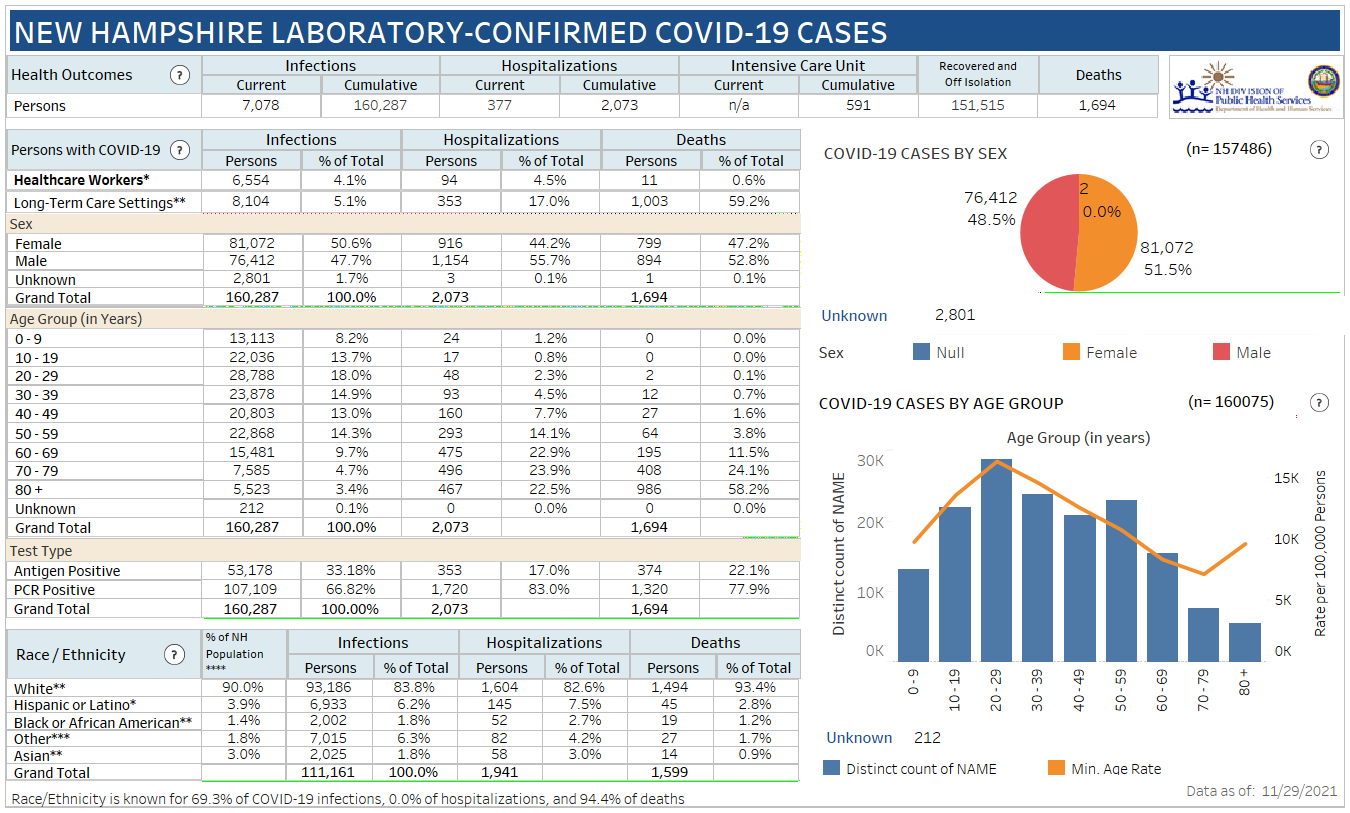 NH DHHS COVID-19 holiday weekend update: 4,147 positive results since Nov. 24 with 402 in Manchester post image