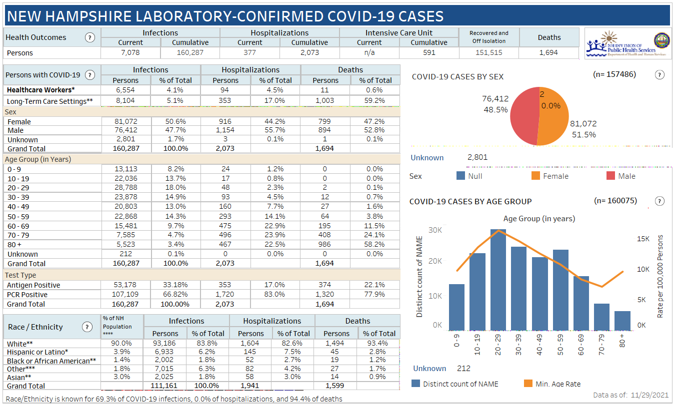 Nov. 30 NH DHHS COVID-19 update: 902 positive results with 69 in Manchester; 21 deaths reported post image