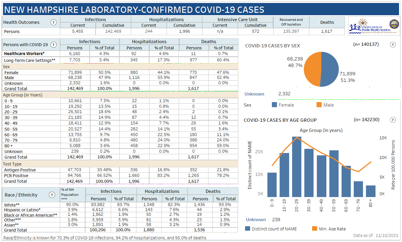 Nov. 10 NH DHHS COVID-19 update: 736 positive results with69 in Manchester; 4 deaths reported post image