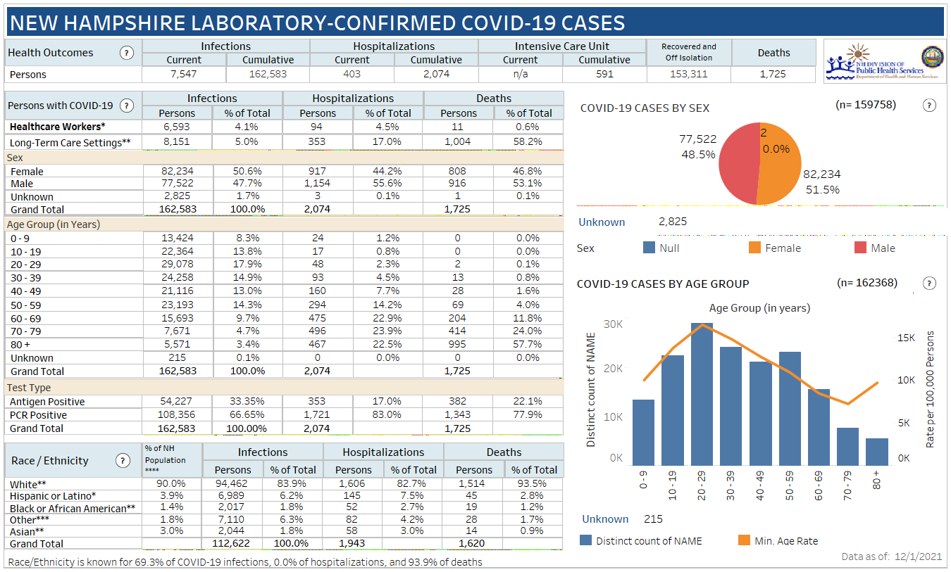 Dec. 1 NH DHHS COVID-19 update: 1,227 positive results with 96 in Manchester; 9 deaths reported post image
