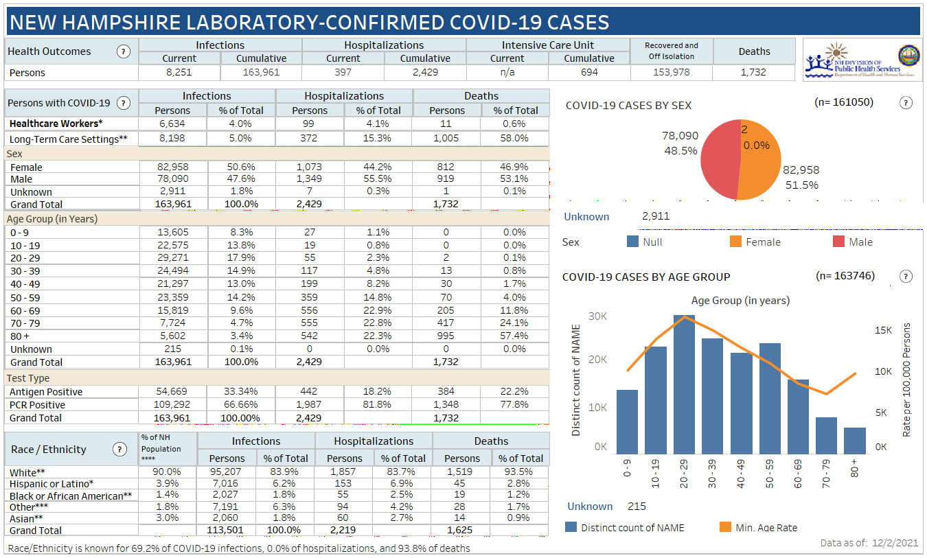 Dec. 2 NH DHHS COVID-19 update: 1,134 positive results with 121 in Manchester; 7 deaths reported post image