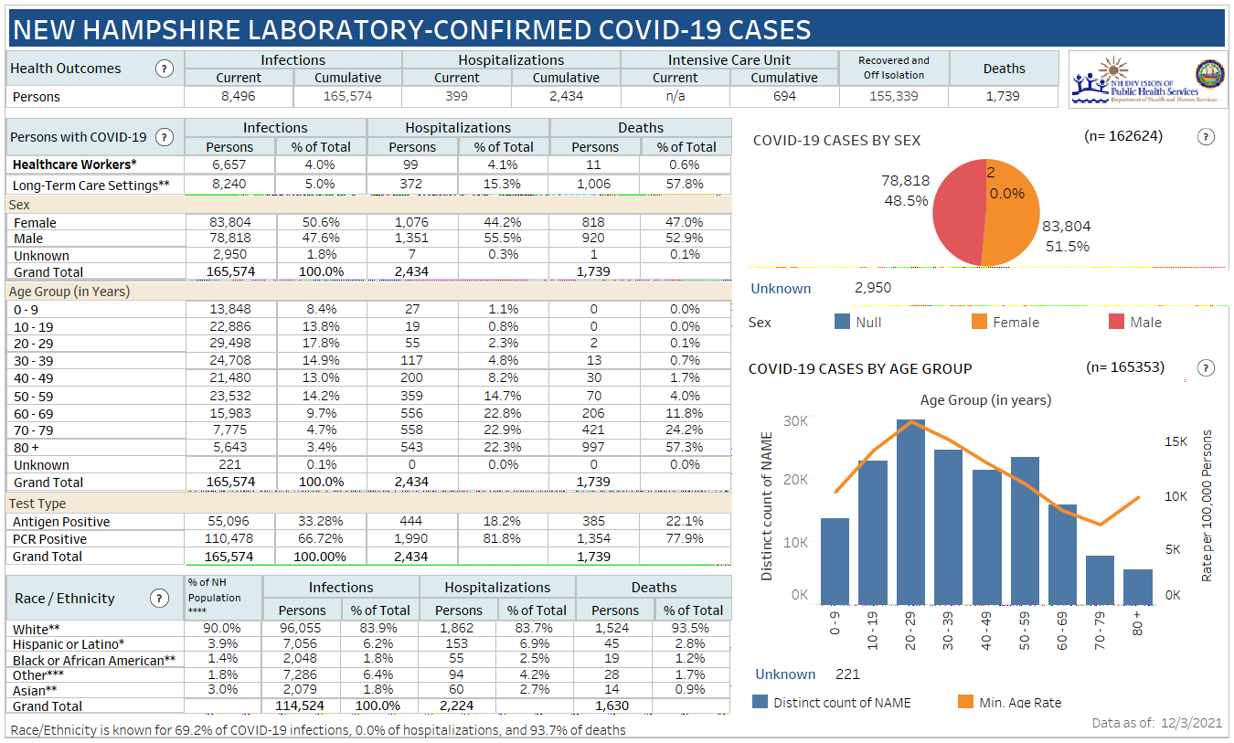 NH DHHS COVID-19 weekend update: 3,497 positive results with 348 in Manchester; 5 deaths reported post image