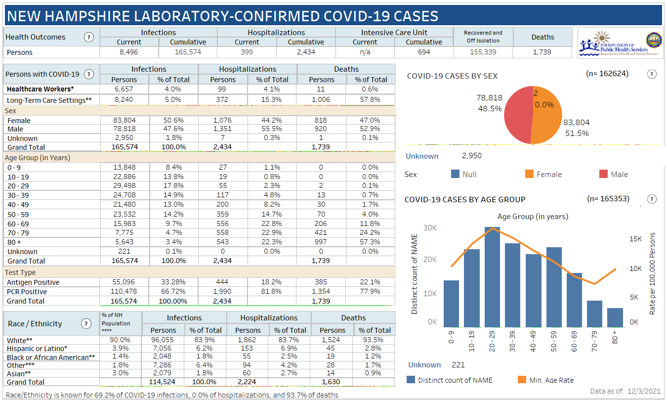 NH DHHS Dec. 7 COVID-19 update: 792 positive results with 91 in Manchester; 10 deaths reported post image