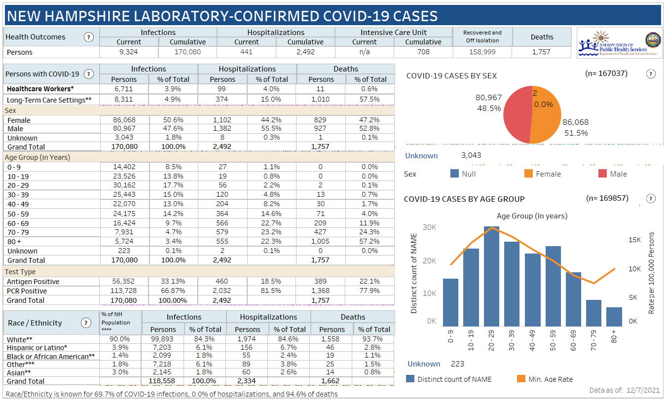 Dec. 8 NH DHHS COVID-19 update: 1,184 positive results with 132 in Manchester; 11 deaths reported post image
