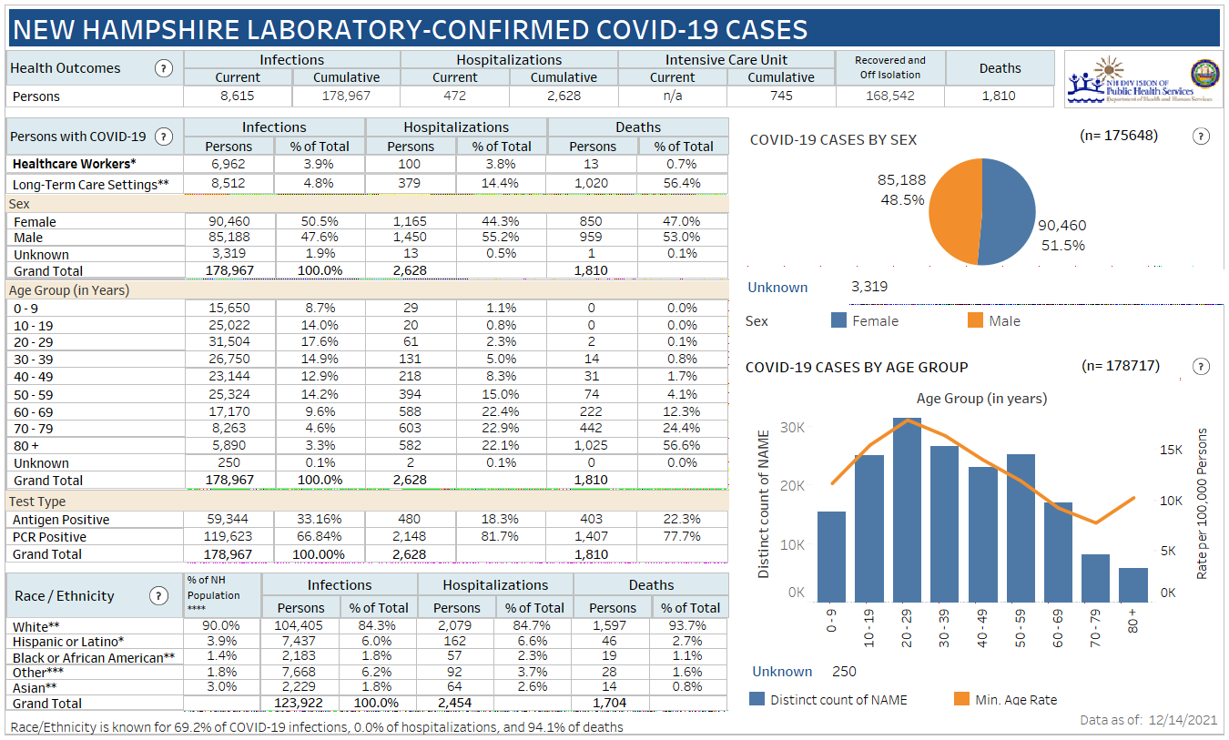 Dec. 14 NH DHHS COVID-19 update: 825 positive results with 71 in Manchester; 20 deaths reported post image