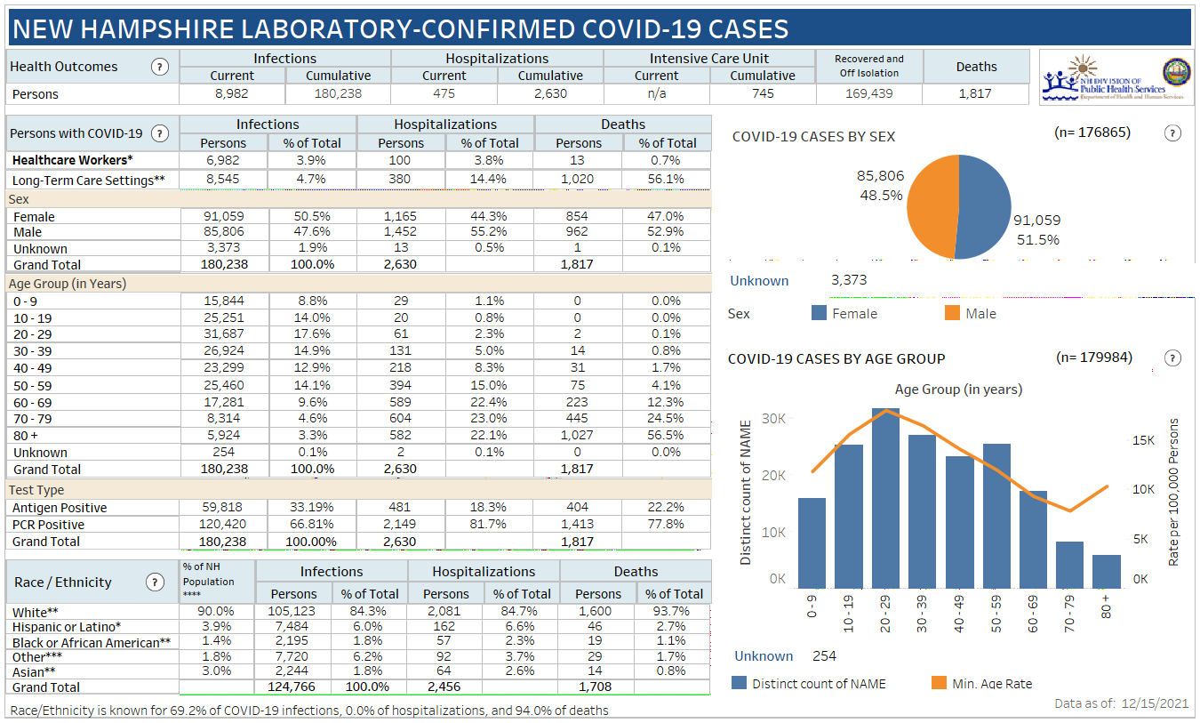 Dec. 15 NH DHHS COVID-19 update: 1,098 positive results with 106 in Manchester; 7 deaths reported post image