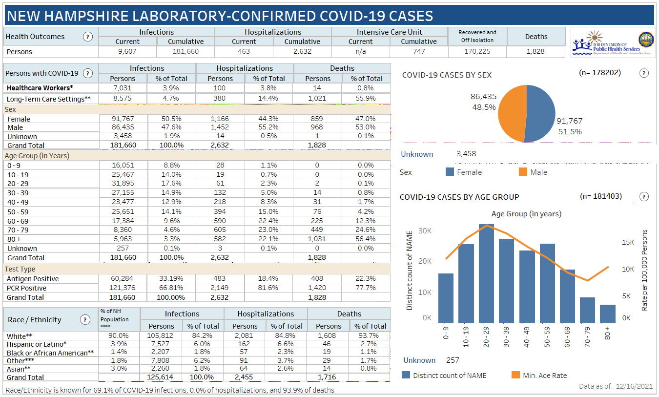 Dec. 16 NH DHHS COVID-19 update: 1,126 positive results with 156 in Manchester; 11 deaths reported post image