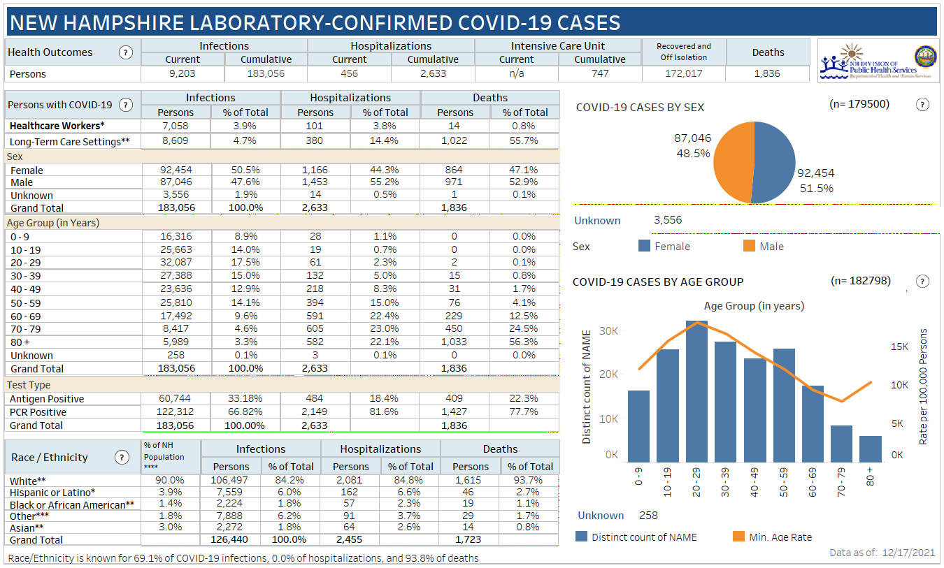 NH DHHS COVID-19 update: 979 positive results with 155 in Manchester; 8 deaths reported post image