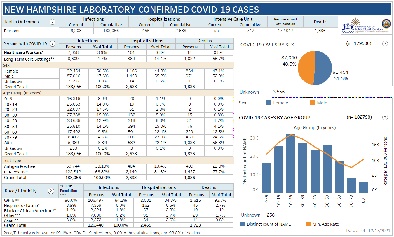NH DHHS weekend COVID-19 update: 3,186 positive results with 348 in Manchester; 7 deaths reported post image