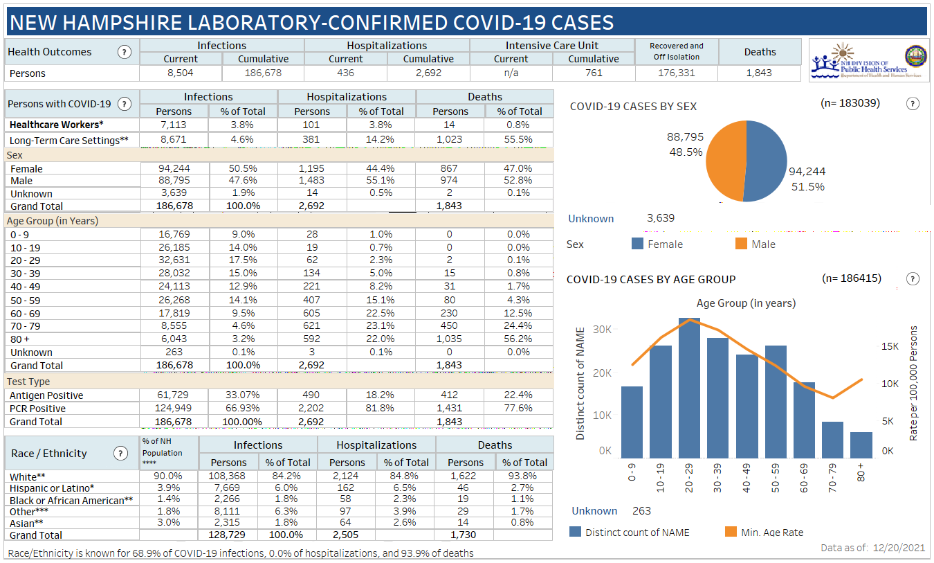 Dec. 21 NH DHHS COVID-19 update: 561 positive results with 61 in Manchester; 19 deaths reported post image