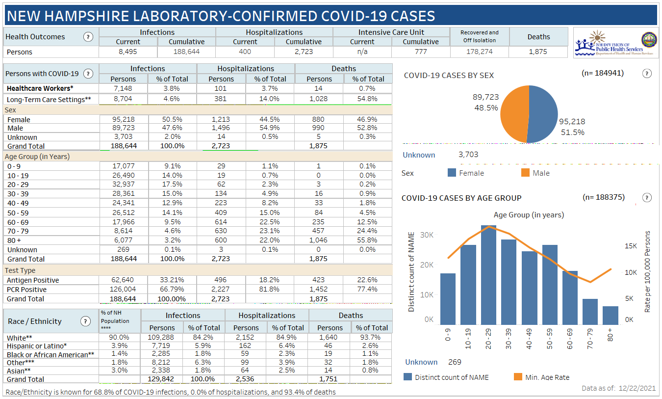 Dec. 22 NH DHHS COVID-19 update: 983 positive results with 101 in Manchester; 7 deaths reported post image