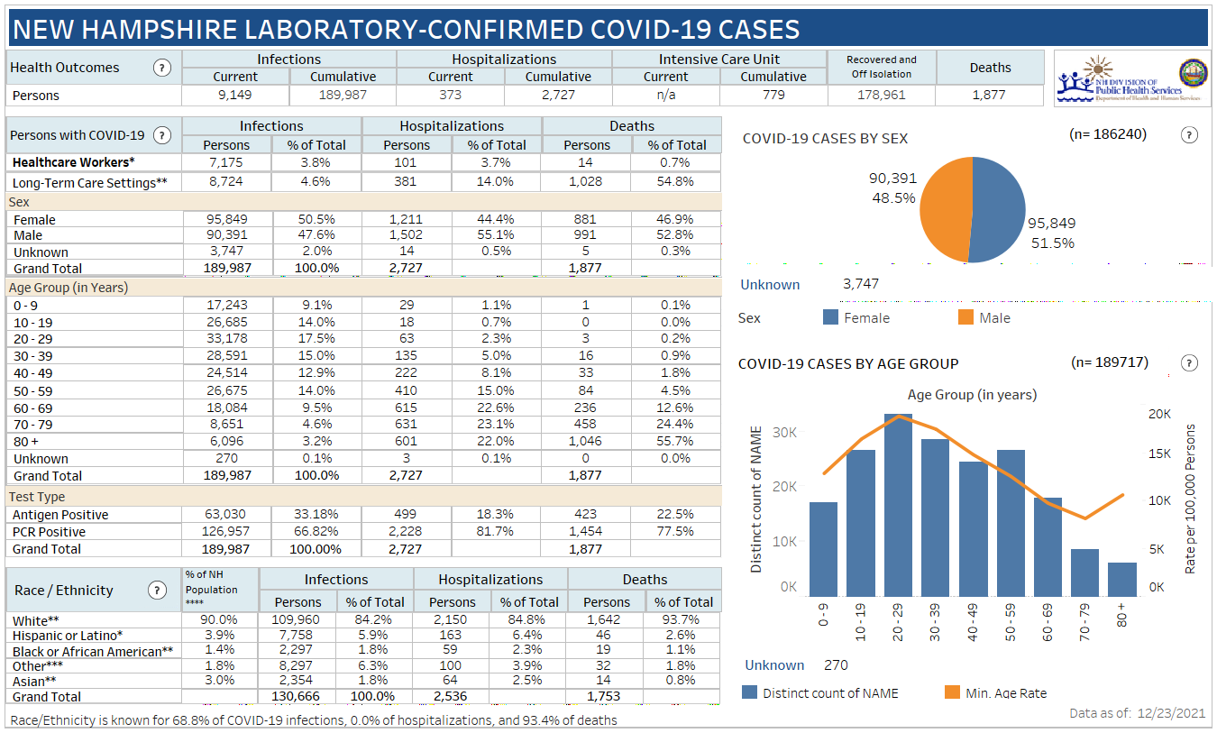 Dec. 23 NH DHHS COVID-19 update: 1,088 positive results with 123 in Manchester; 2 deaths reported post image