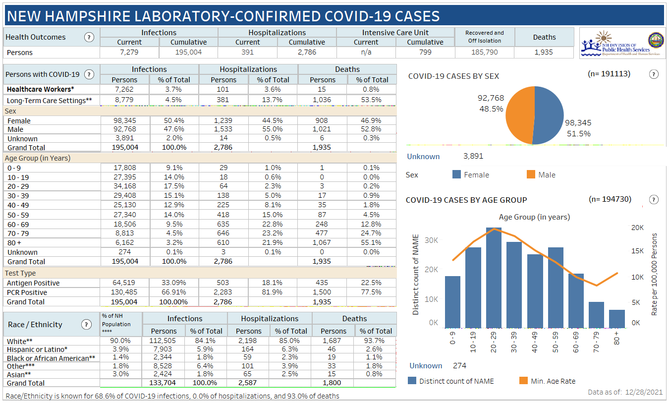 Dec. 28 NH DHHS COVID-19 update: 497 positive results with 54 in Manchester; 19 deaths reported post image