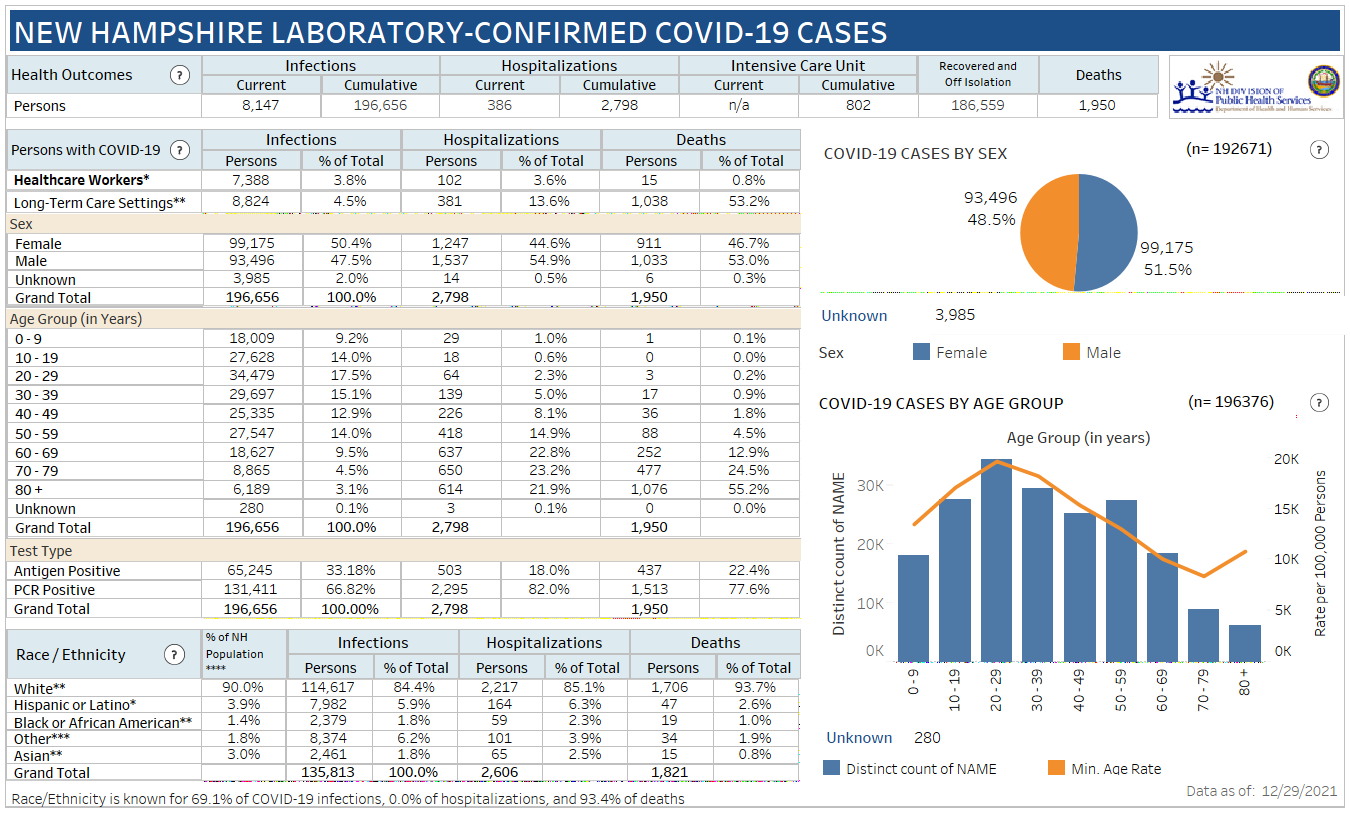 Dec. 29 NH DHHS COVID-19 update: 1,165 positive results with 144 in Manchester; 15 deaths reported post image