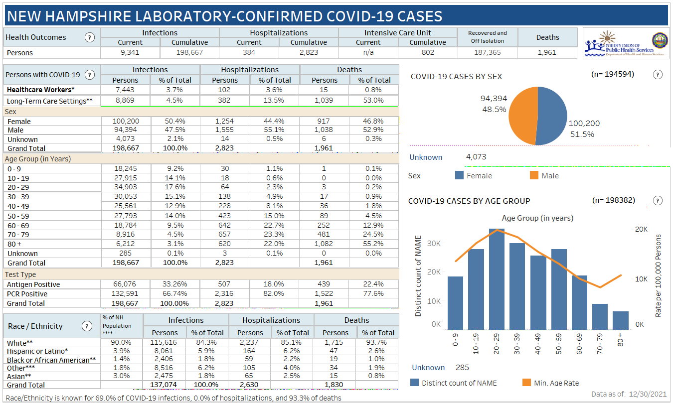 Dec. 30 NH DHHS COVID-19 update: 1,580 positive results with 211 in Manchester; 11 deaths reported post image