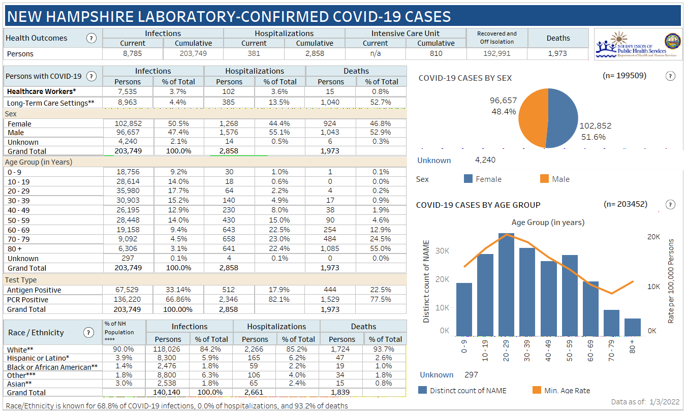 Jan. 3 NH DHHS weekend COVID-19 update: 4,399 positive results with 610 in Manchester; 12 deaths reported post image