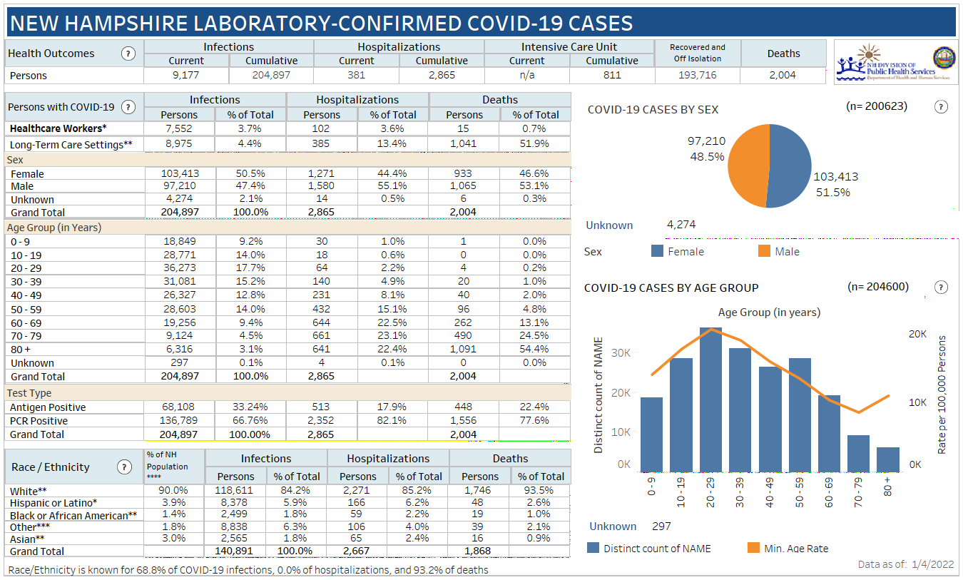 Jan. 4 NH DHHS COVID-19 update: 1,093 positive results with 102 in Manchester; 27 deaths reported post image