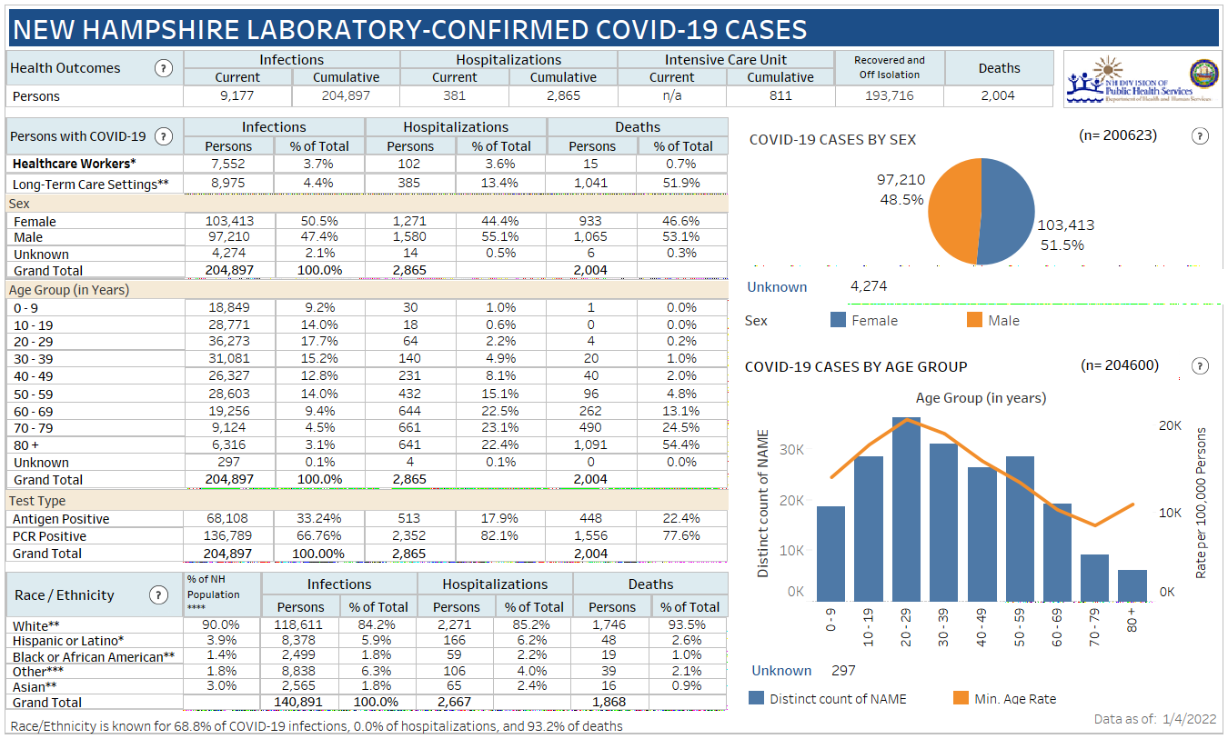 Jan. 5 NH DHHS COVID-19 update: 1,854 positive results with 366 in Manchester; 9 deaths reported post image