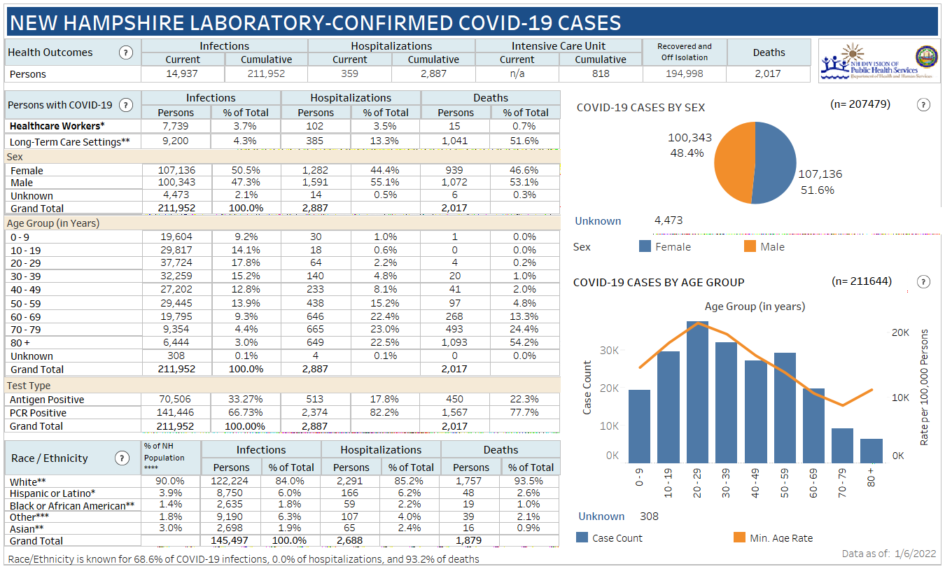 Jan. 6 NH DHHS COVID-19 update: 2,184 positive results with 474 in Manchester; 4 deaths reported post image