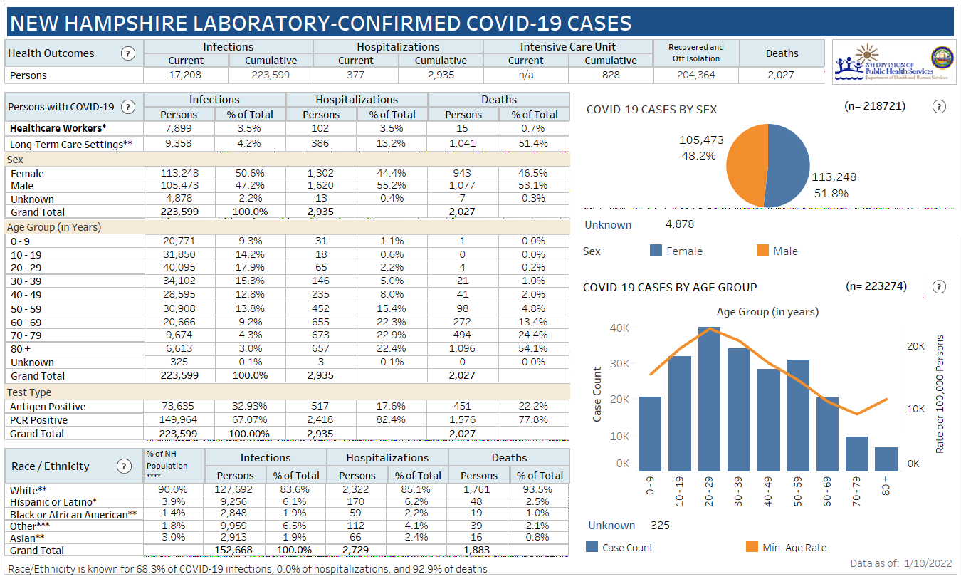 Jan. 10 NH DHHS COVID-19 weekend update: 8,553 positive results with 948 in Manchester; 8 deaths reported post image