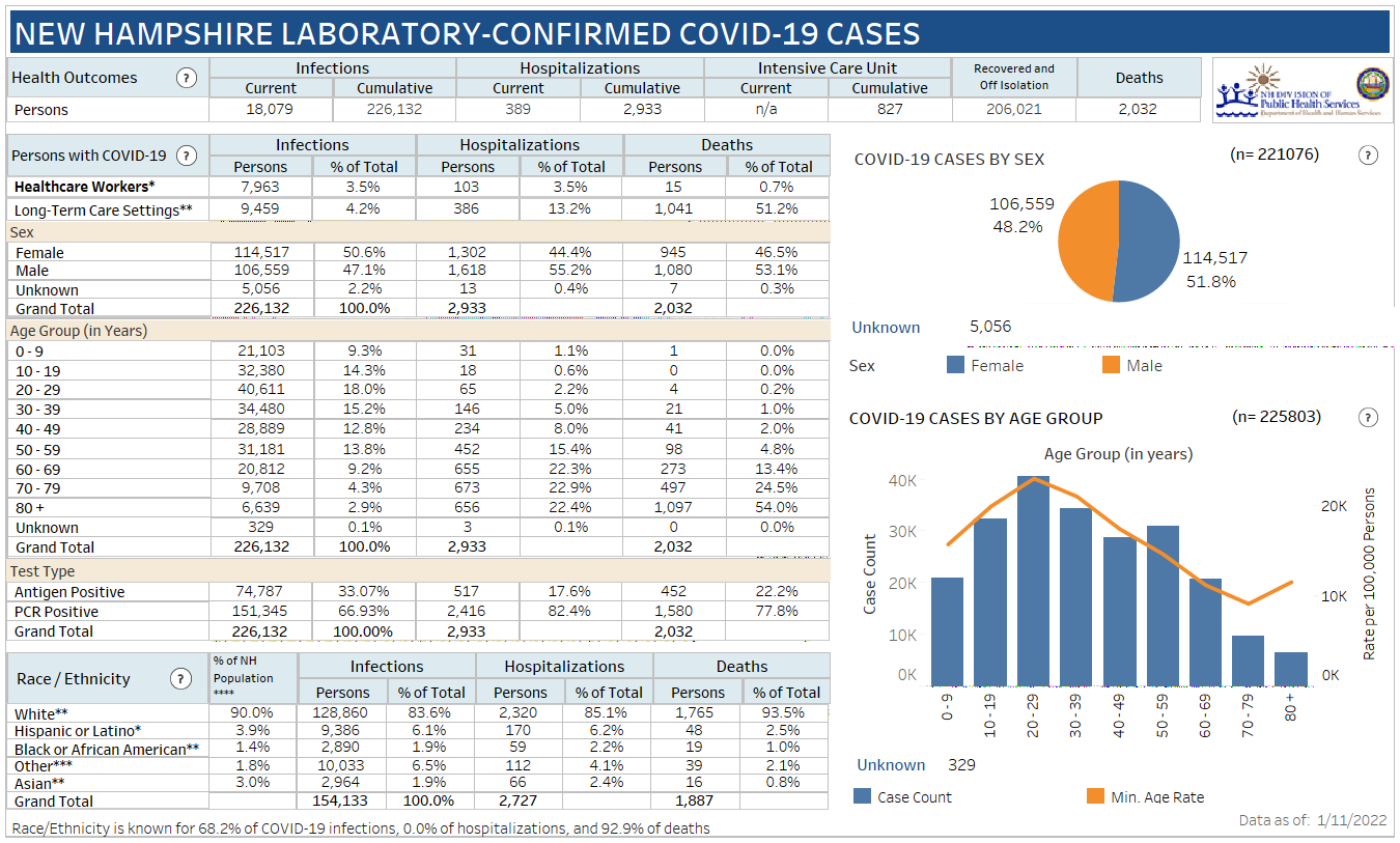 Jan. 11 NH DHHS COVID-19 update: 1,627 positive results with 269 in Manchester; 3 deaths reported post image