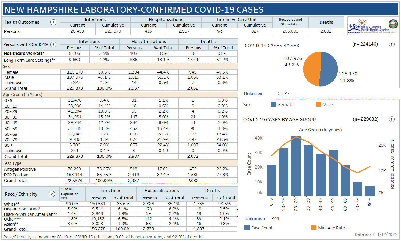 Jan. 12 NH DHHS COVID-19 update: 2,438 positive results with 436 in Manchester; no deaths reported post image