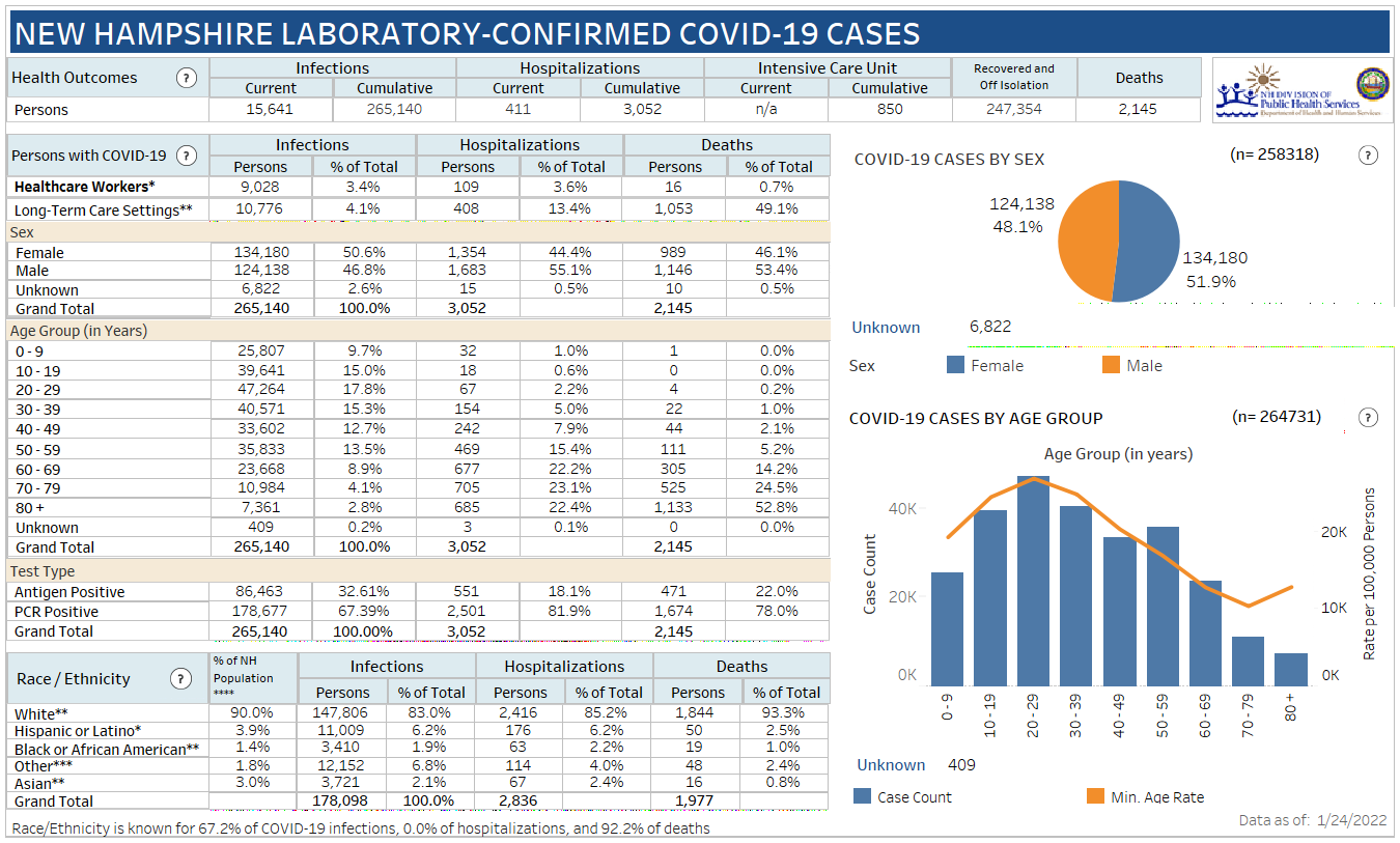 Jan. 24 NH DHHS COVID-19 update: 975 positive results with 719 in Manchester; 10 deaths reported post image