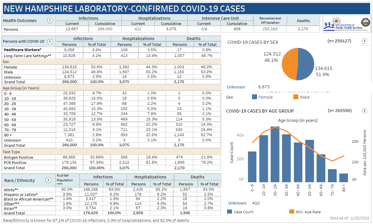 Jan. 25 NH DHHS COVID-19 update: 724 positive results with 78 in Manchester; 20 deaths reported post image
