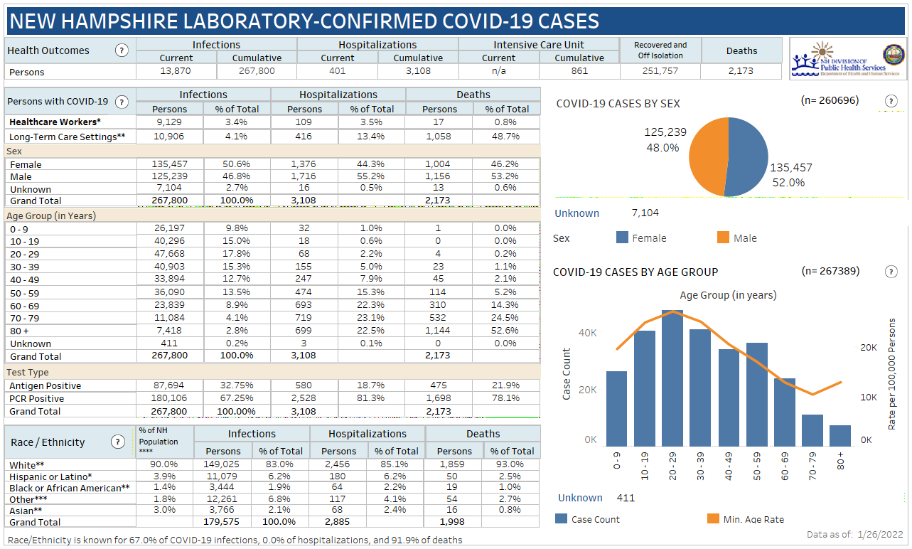 Jan. 26 NH DHHS COVID-19 update: 1,023 positive results with 111 in Manchester; 3 deaths reported post image