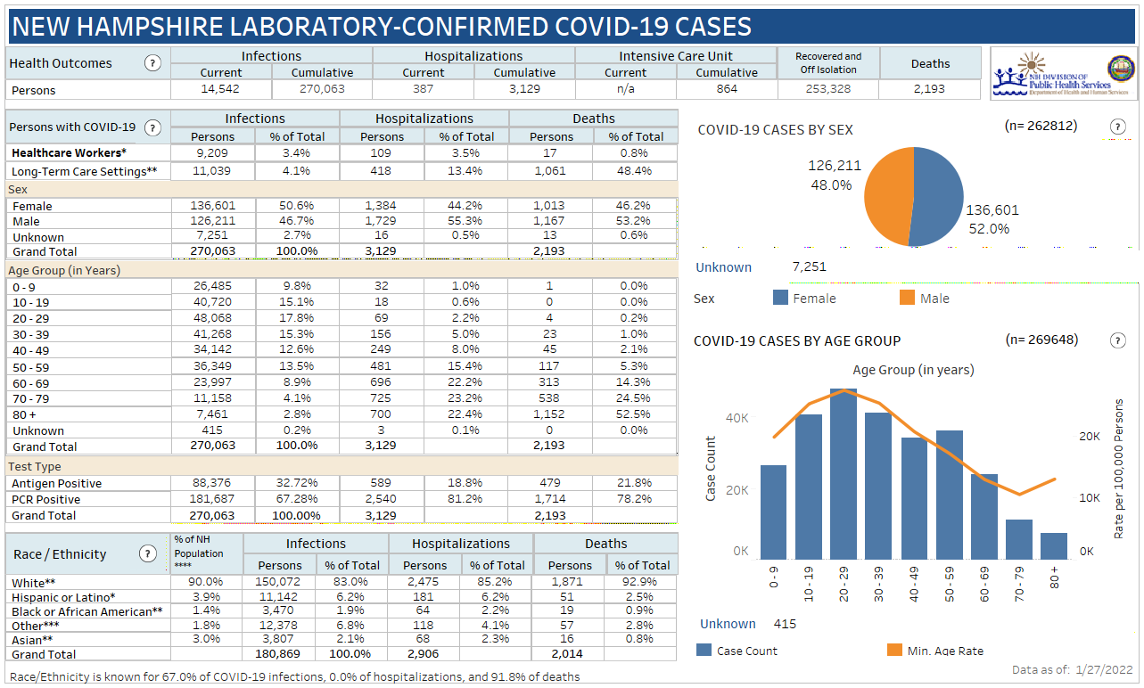 Jan. 27 NH DHHS COVID-19 update: 1,941 positive results with 152 in Manchester; 20 deaths reported post image
