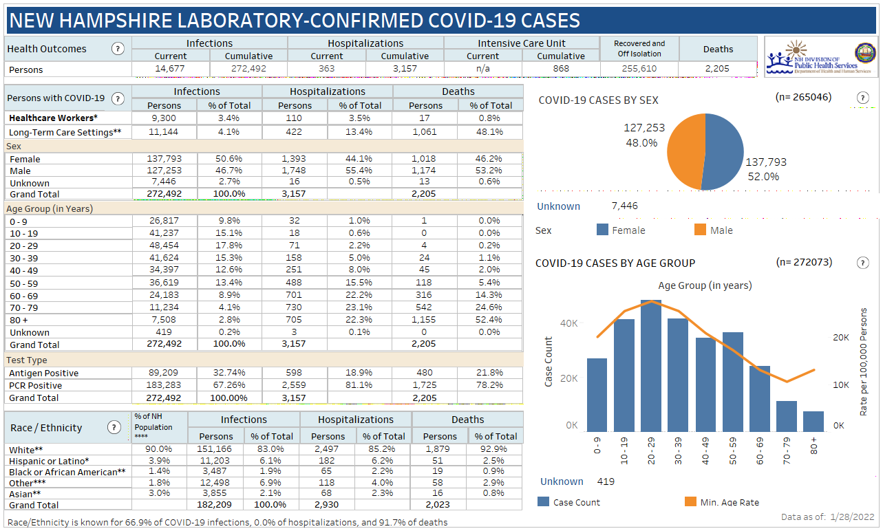 Jan. 28 NH DHHS COVID-19 update: 2,004 positive results with 212 in Manchester; 12 deaths reported post image