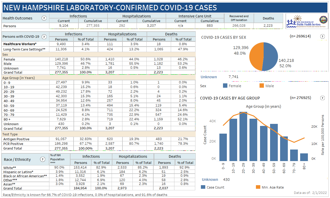 NH DHHS COVID-19 update: 417 positive results with 27 in Manchester; 10 deaths reported post image