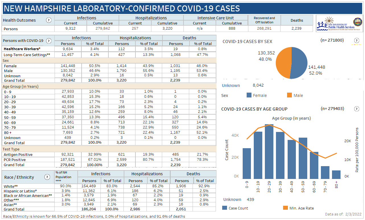 Feb. 3 NH DHHS COVID-19 update: 840 positive results with 60 in Manchester; 7 deaths reported post image