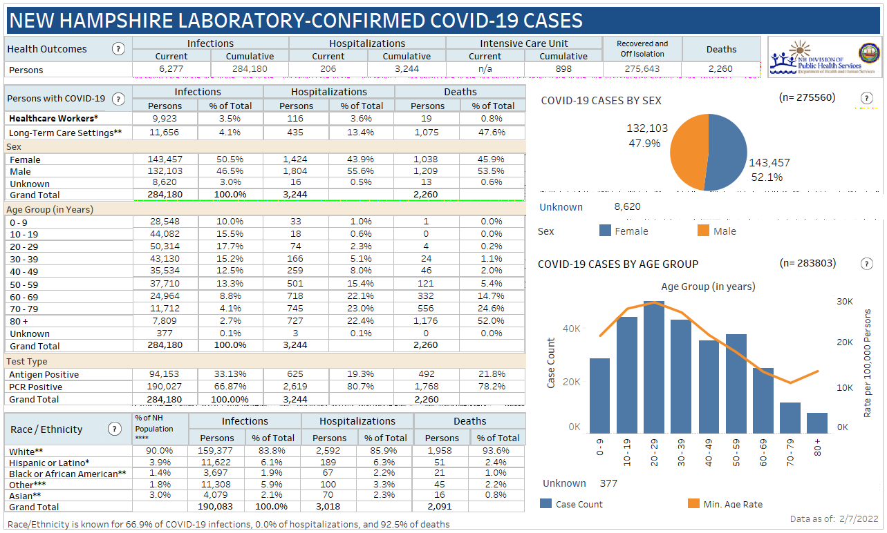 Feb. 7 NH DHHS COVID-19 update: 779 positive results with 169 in Manchester; 14 deaths reported post image