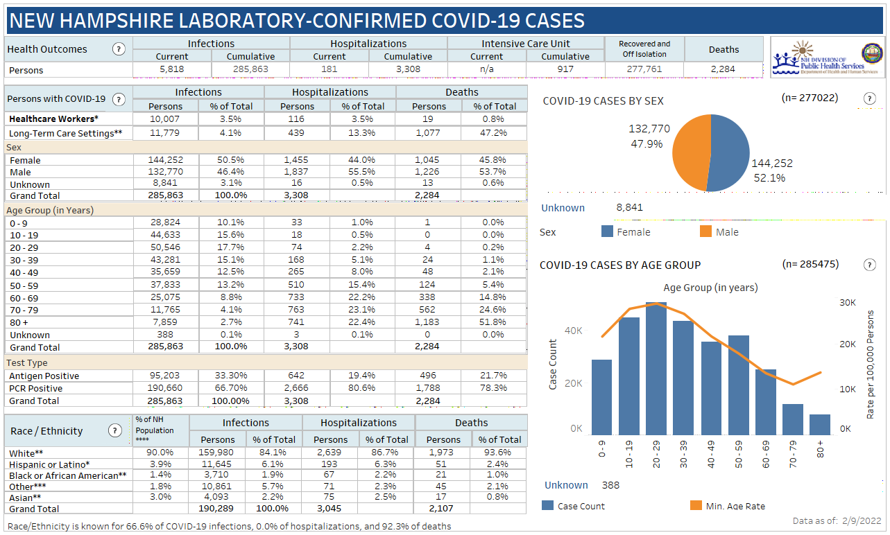 Feb. 9 NH DHHS COVID-19 update: 786 positive results with 73 in Manchester; 14 deaths reported post image